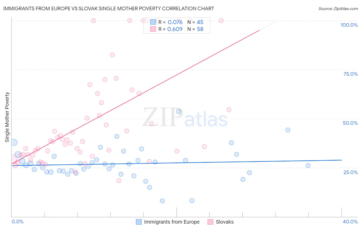 Immigrants from Europe vs Slovak Single Mother Poverty