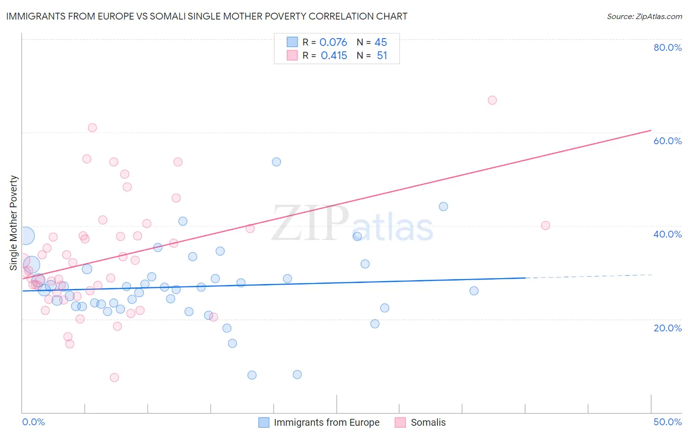 Immigrants from Europe vs Somali Single Mother Poverty
