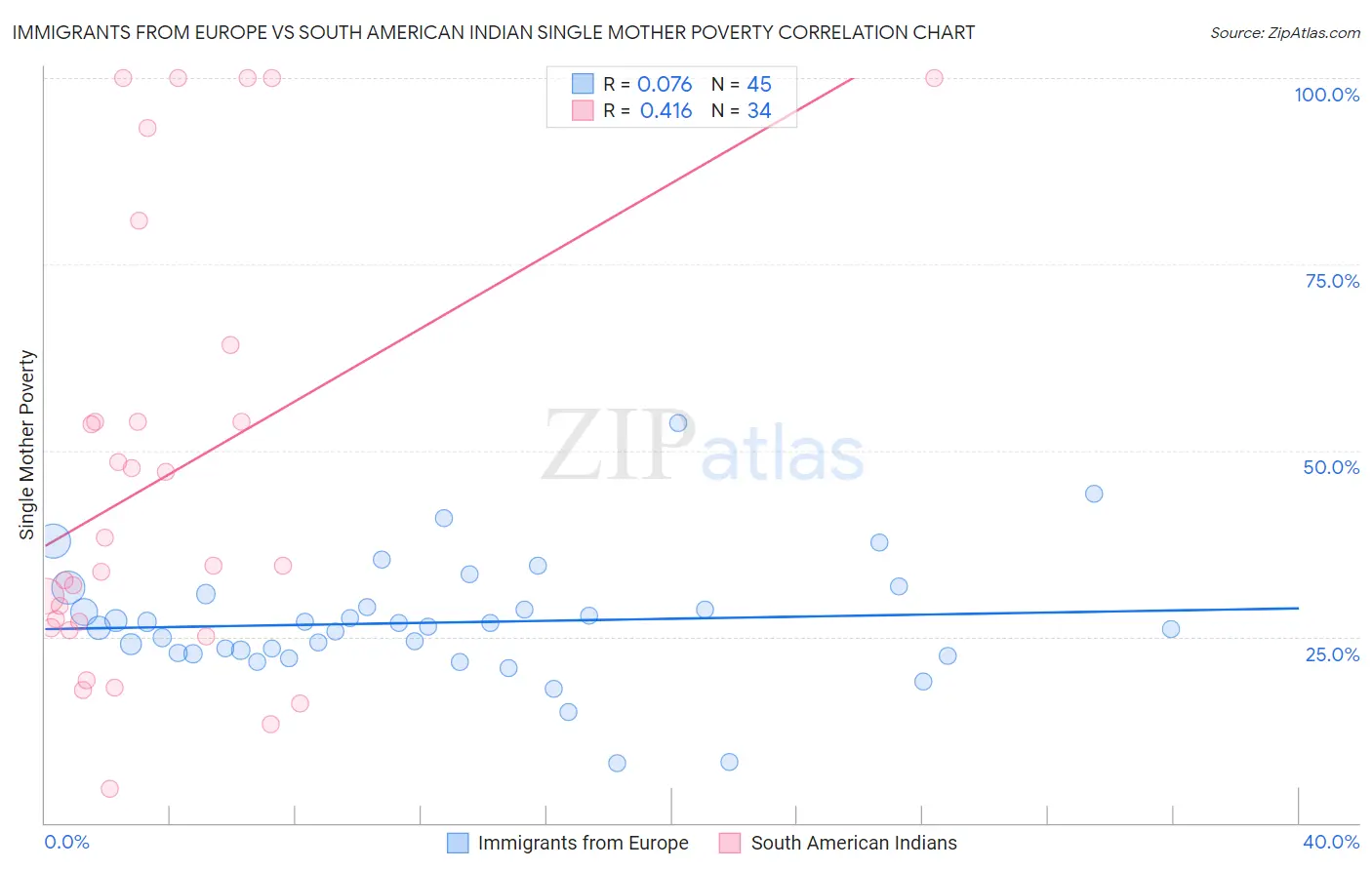 Immigrants from Europe vs South American Indian Single Mother Poverty