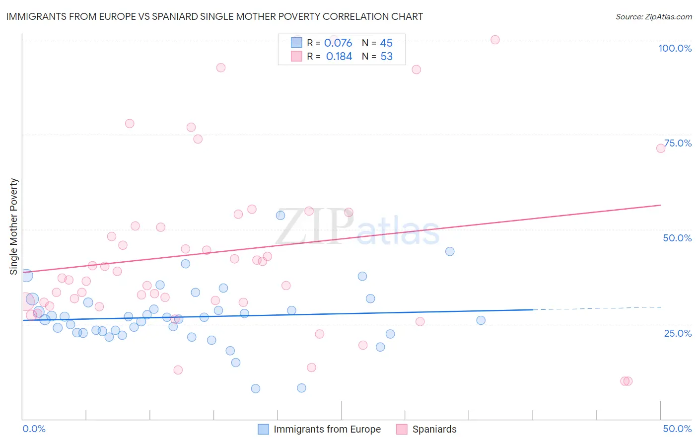 Immigrants from Europe vs Spaniard Single Mother Poverty
