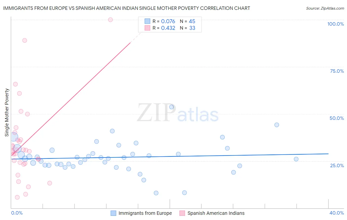 Immigrants from Europe vs Spanish American Indian Single Mother Poverty