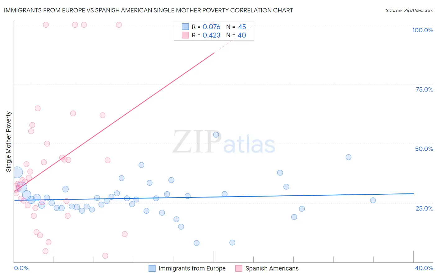 Immigrants from Europe vs Spanish American Single Mother Poverty