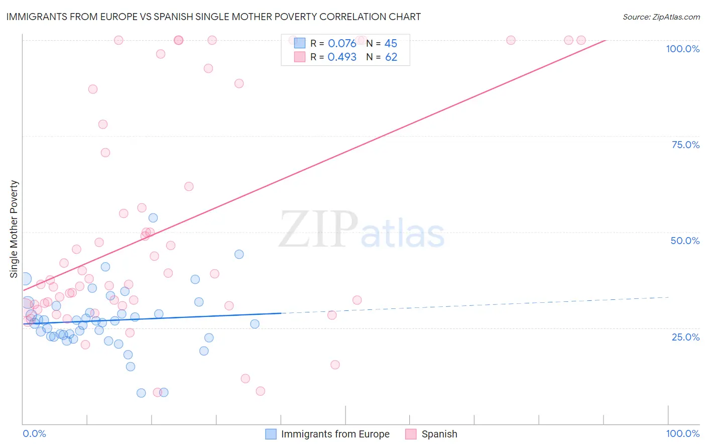 Immigrants from Europe vs Spanish Single Mother Poverty