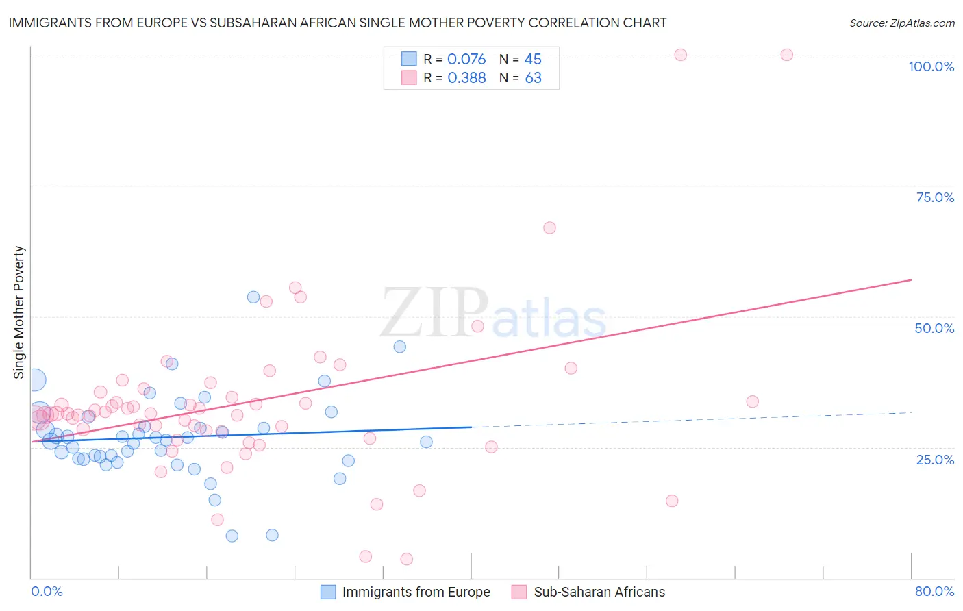 Immigrants from Europe vs Subsaharan African Single Mother Poverty