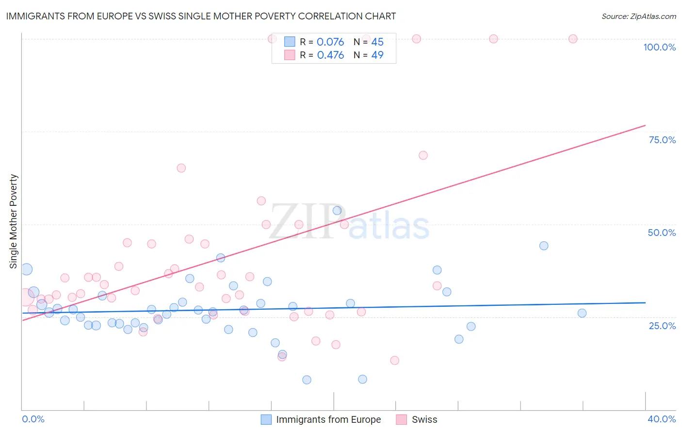 Immigrants from Europe vs Swiss Single Mother Poverty