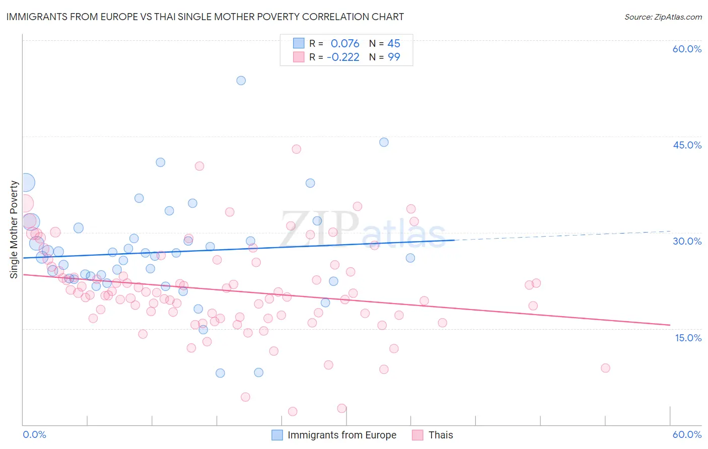 Immigrants from Europe vs Thai Single Mother Poverty