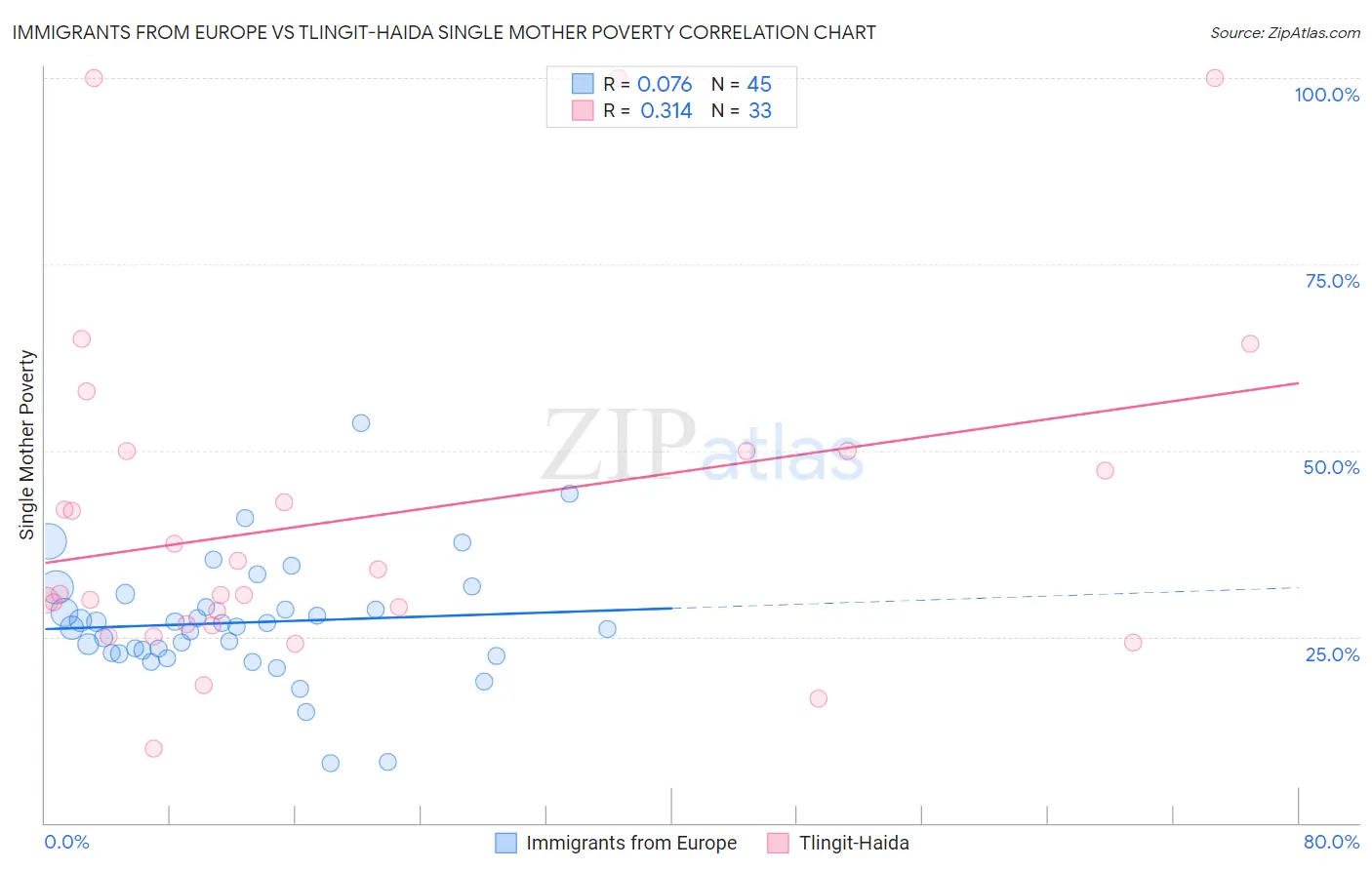Immigrants from Europe vs Tlingit-Haida Single Mother Poverty