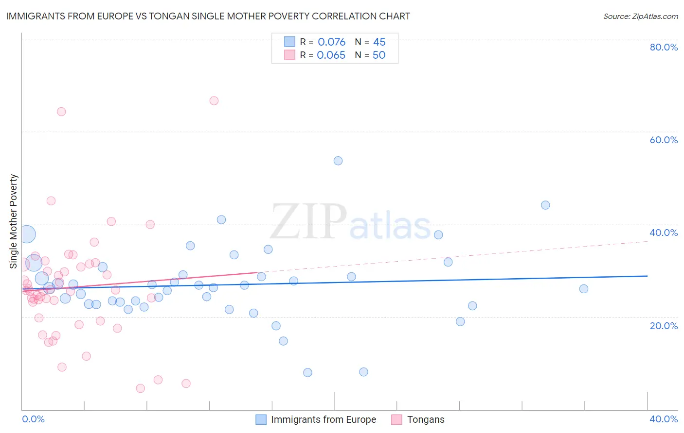 Immigrants from Europe vs Tongan Single Mother Poverty