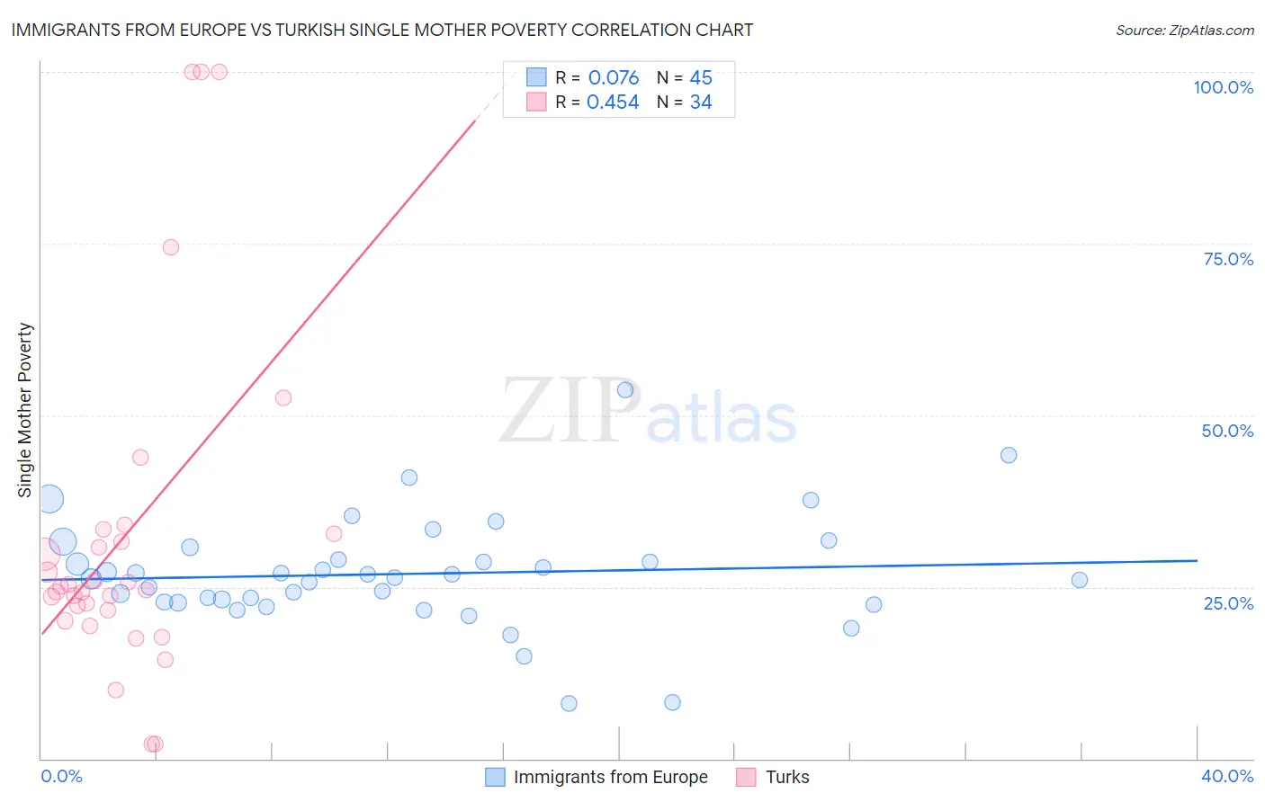 Immigrants from Europe vs Turkish Single Mother Poverty