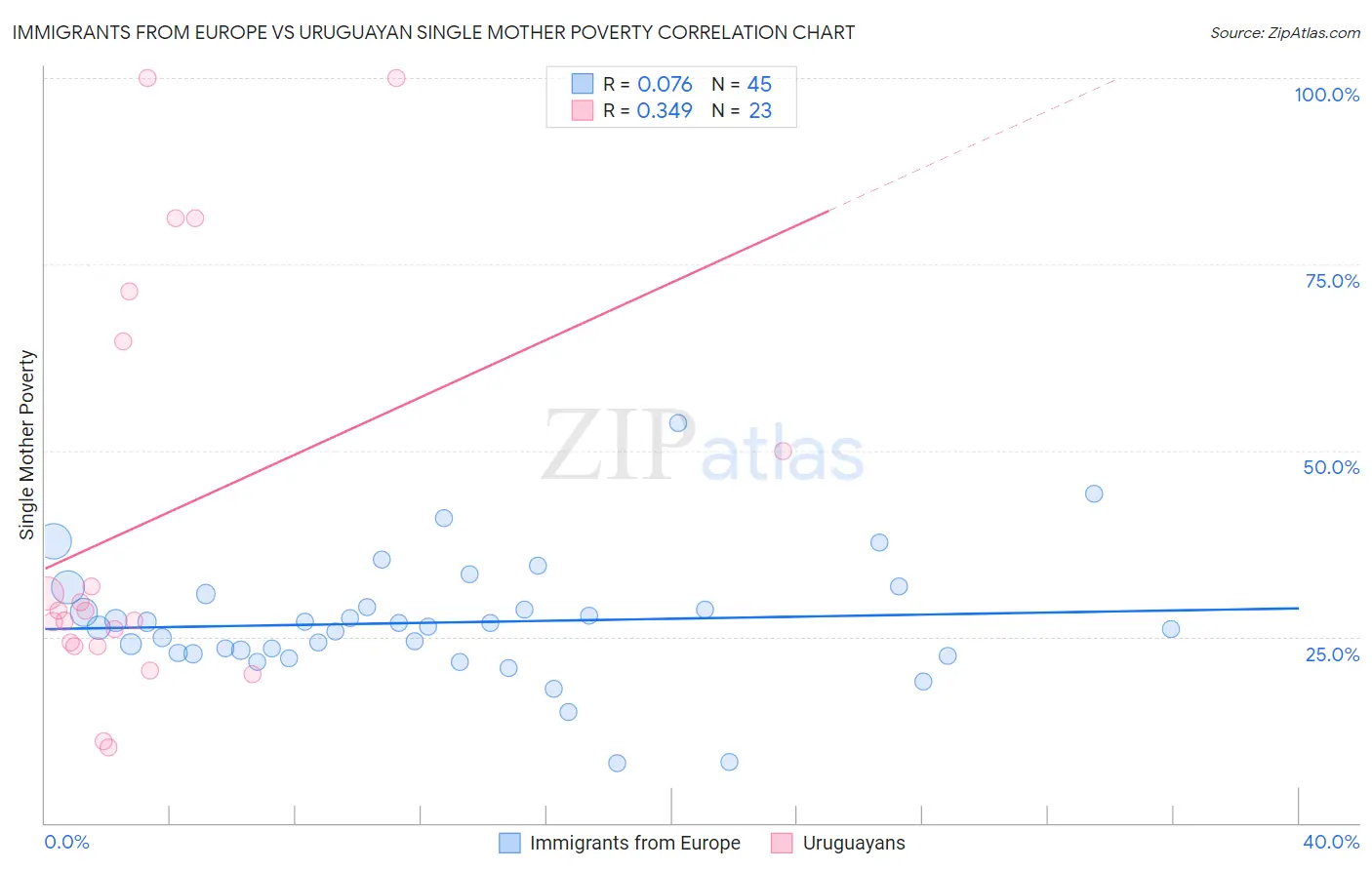 Immigrants from Europe vs Uruguayan Single Mother Poverty