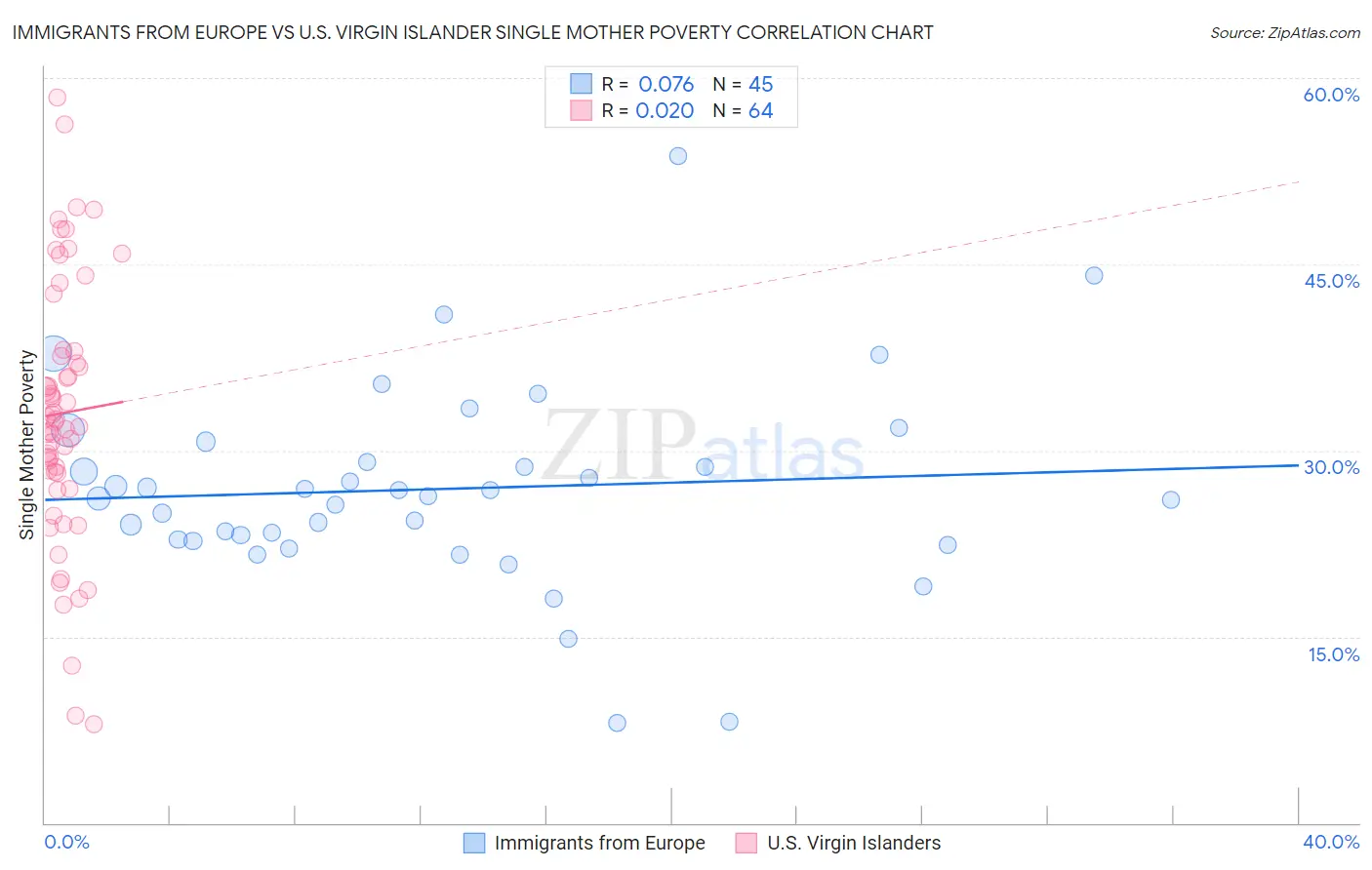 Immigrants from Europe vs U.S. Virgin Islander Single Mother Poverty