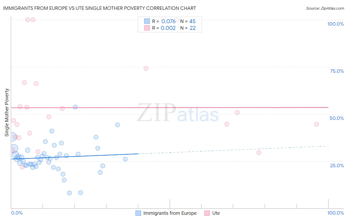 Immigrants from Europe vs Ute Single Mother Poverty