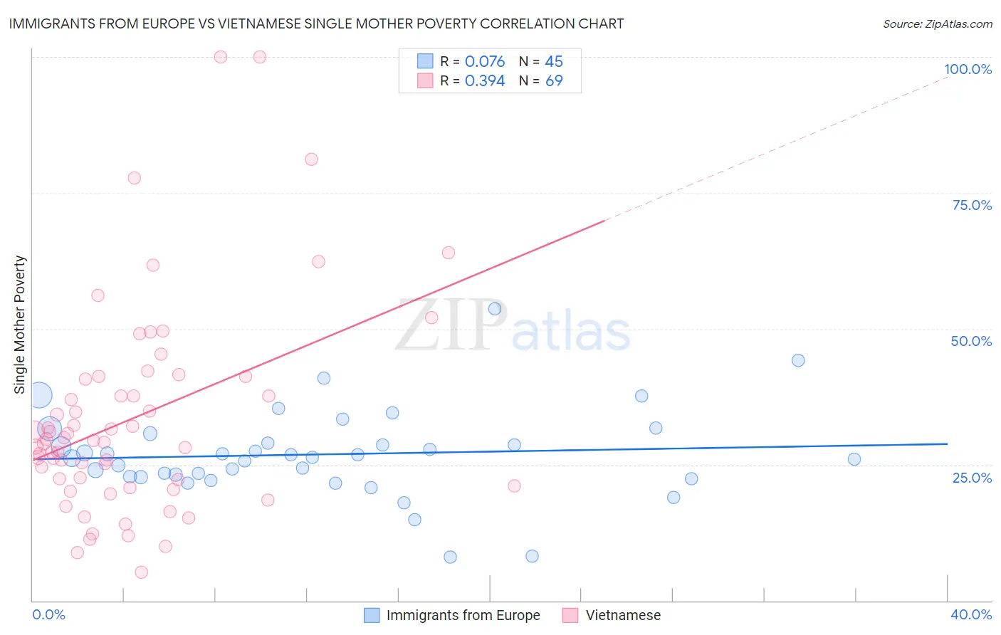 Immigrants from Europe vs Vietnamese Single Mother Poverty