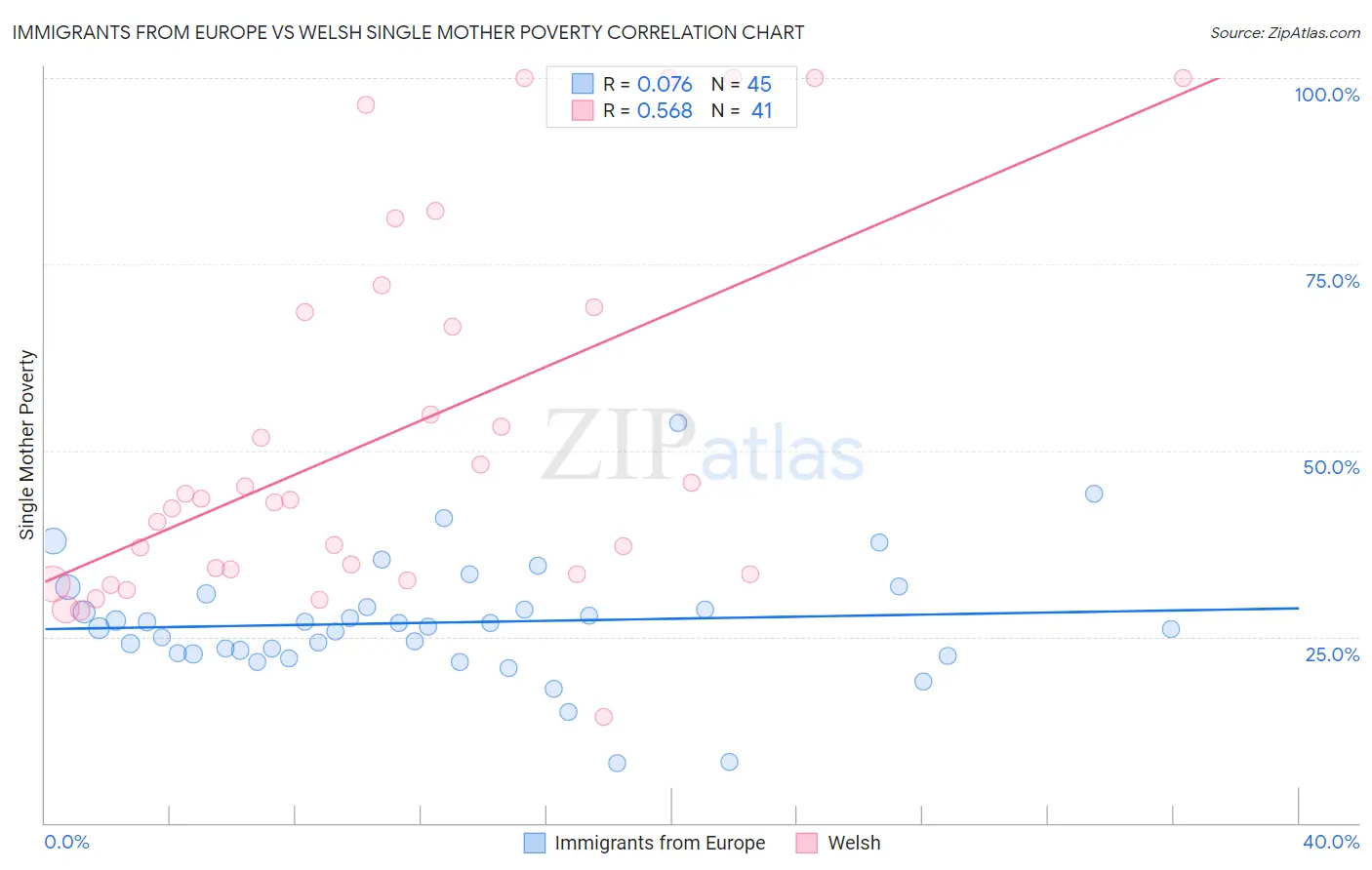 Immigrants from Europe vs Welsh Single Mother Poverty