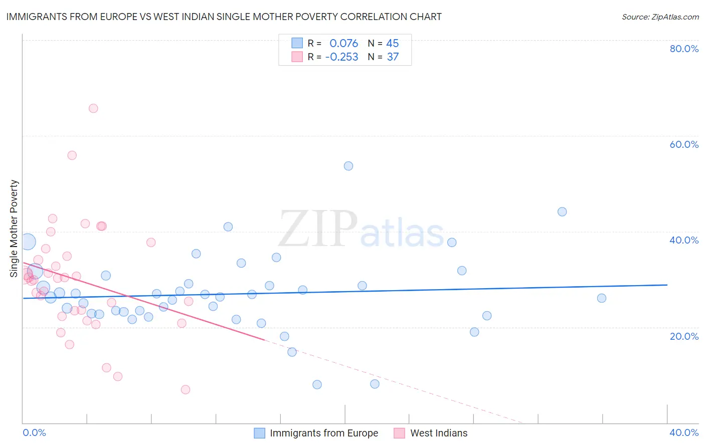 Immigrants from Europe vs West Indian Single Mother Poverty