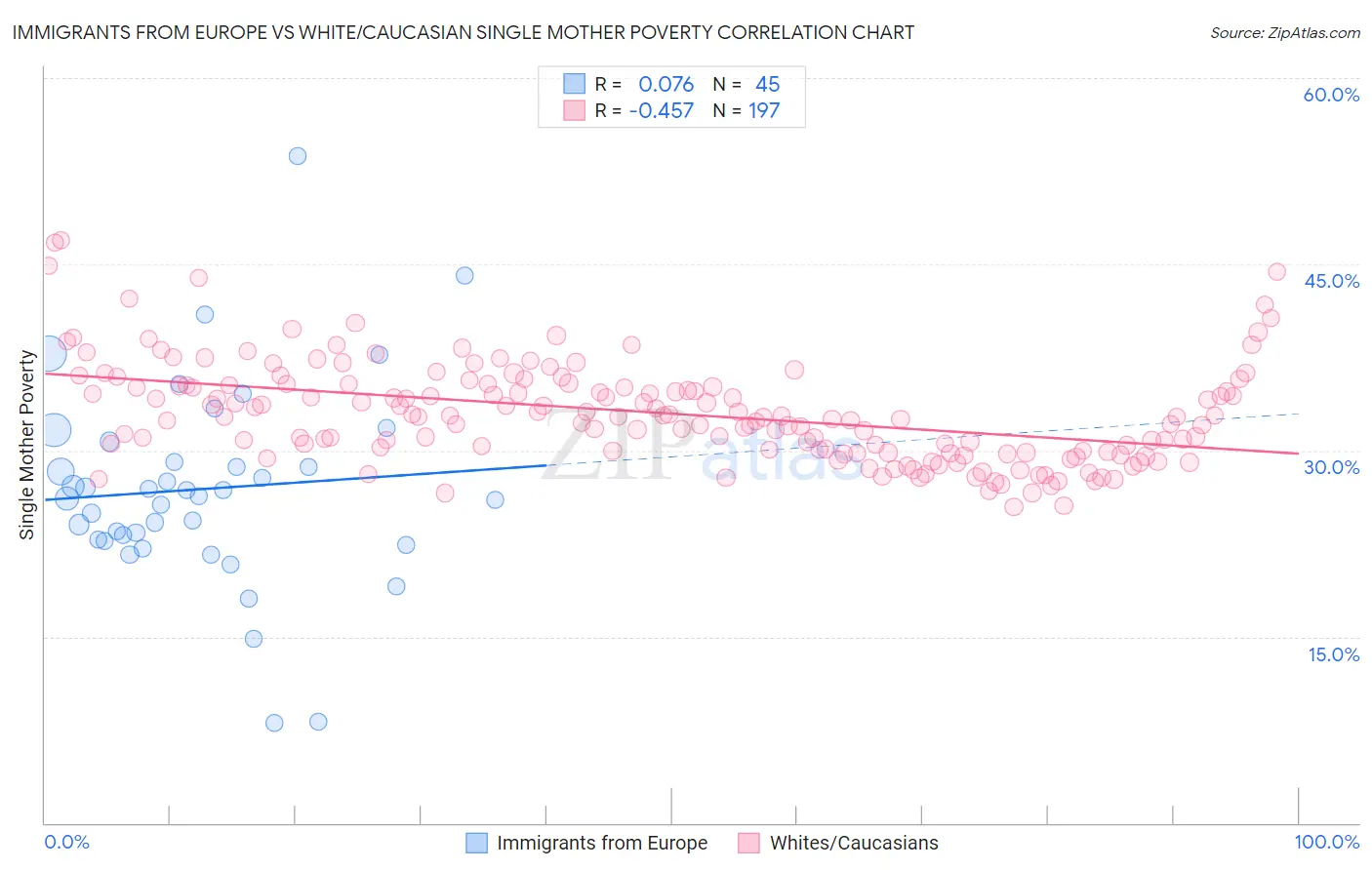 Immigrants from Europe vs White/Caucasian Single Mother Poverty