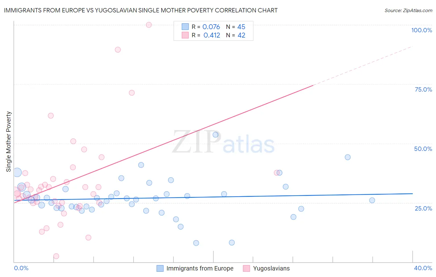 Immigrants from Europe vs Yugoslavian Single Mother Poverty