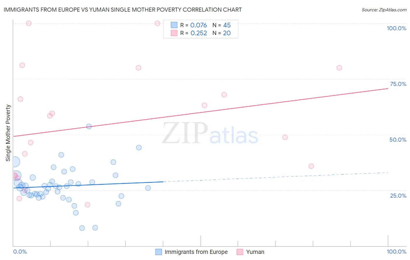 Immigrants from Europe vs Yuman Single Mother Poverty