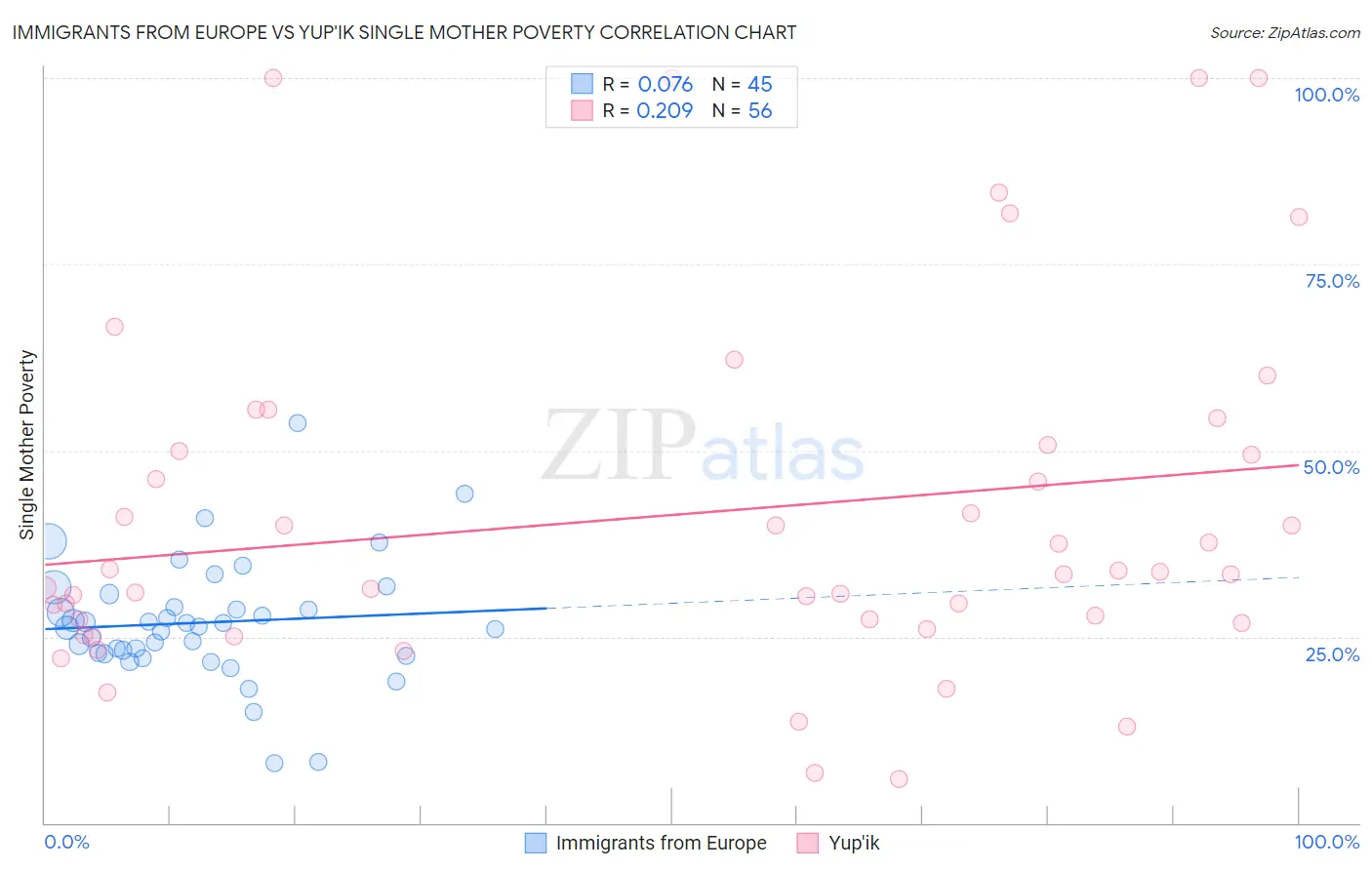 Immigrants from Europe vs Yup'ik Single Mother Poverty