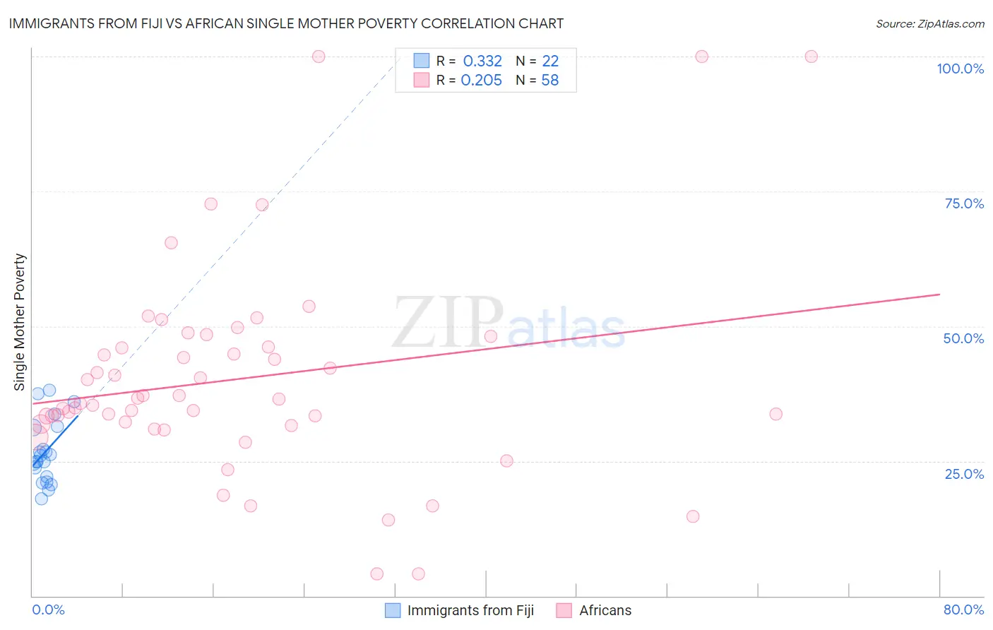 Immigrants from Fiji vs African Single Mother Poverty