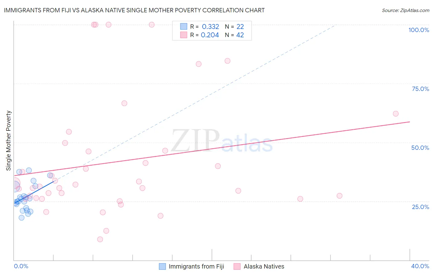 Immigrants from Fiji vs Alaska Native Single Mother Poverty