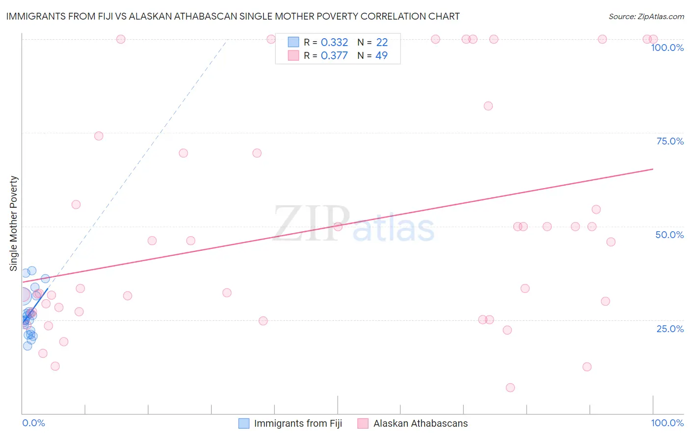 Immigrants from Fiji vs Alaskan Athabascan Single Mother Poverty