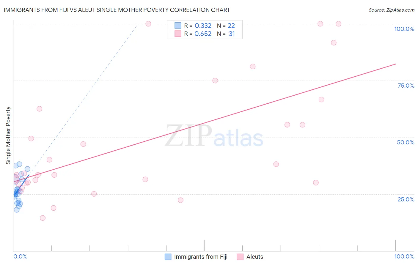 Immigrants from Fiji vs Aleut Single Mother Poverty