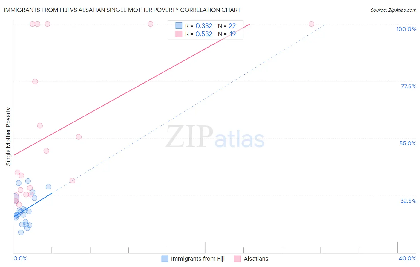Immigrants from Fiji vs Alsatian Single Mother Poverty