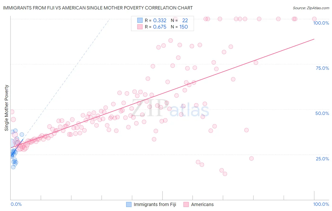 Immigrants from Fiji vs American Single Mother Poverty