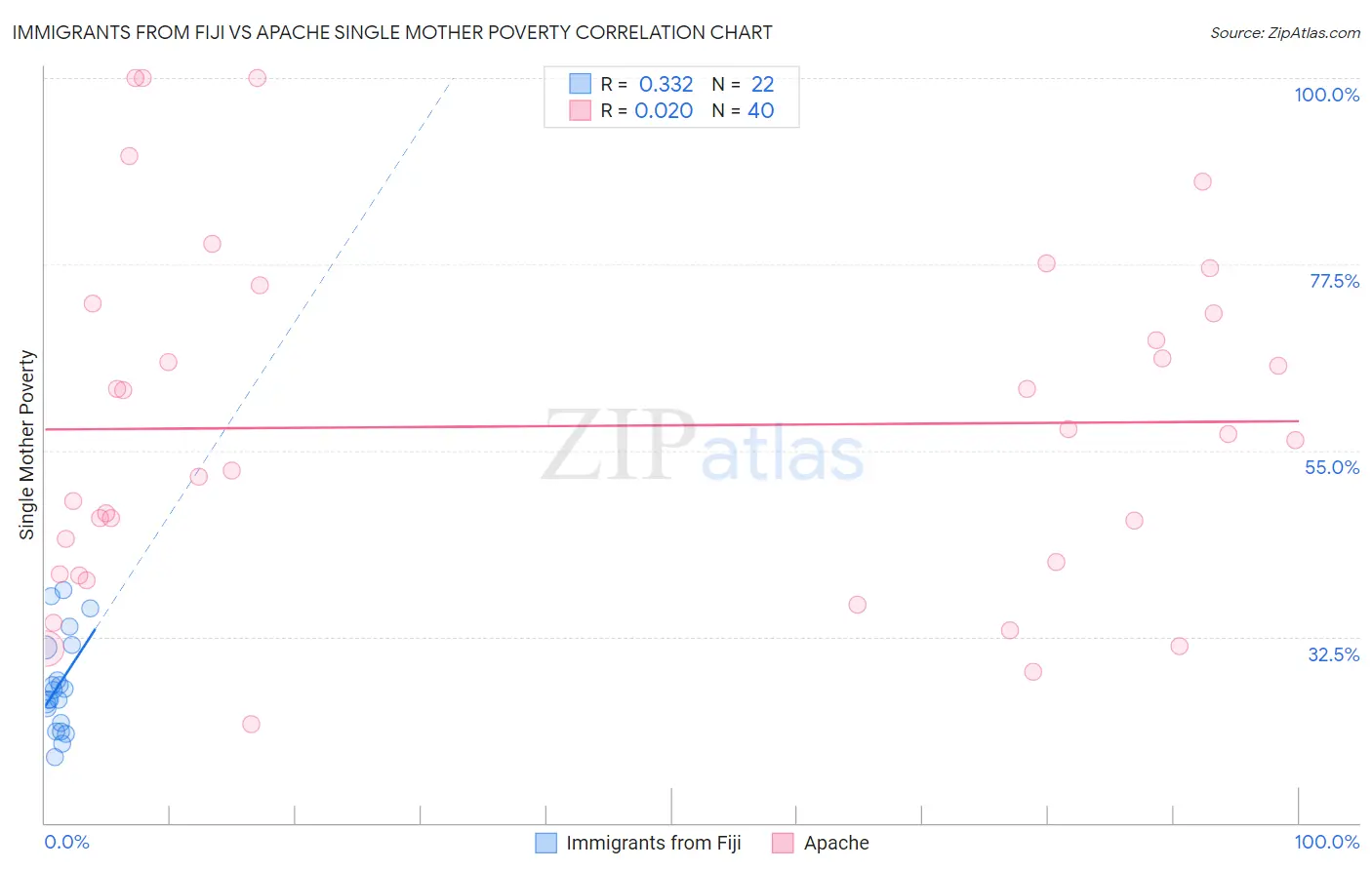 Immigrants from Fiji vs Apache Single Mother Poverty