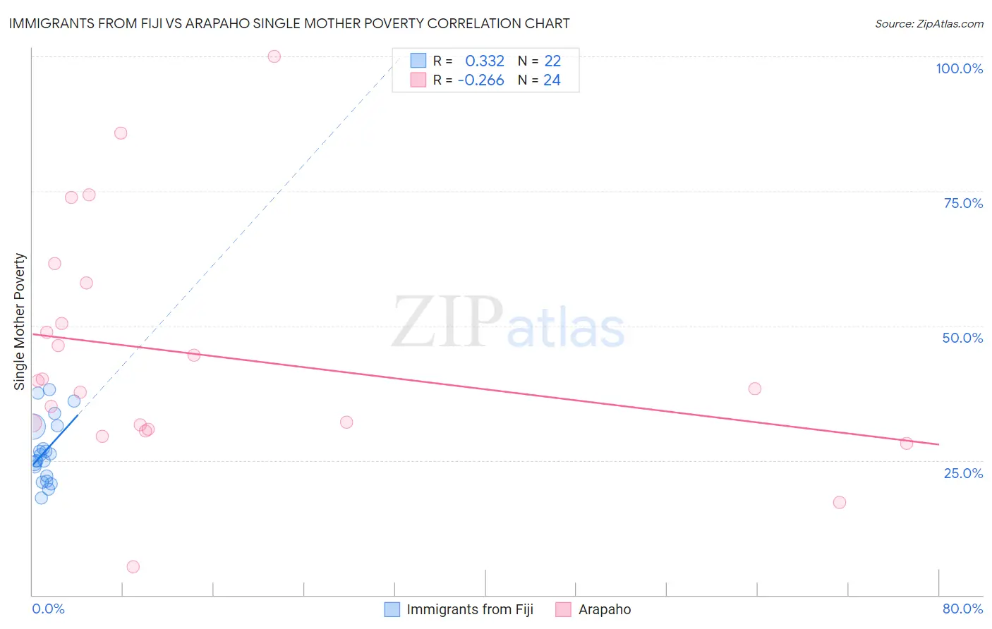 Immigrants from Fiji vs Arapaho Single Mother Poverty