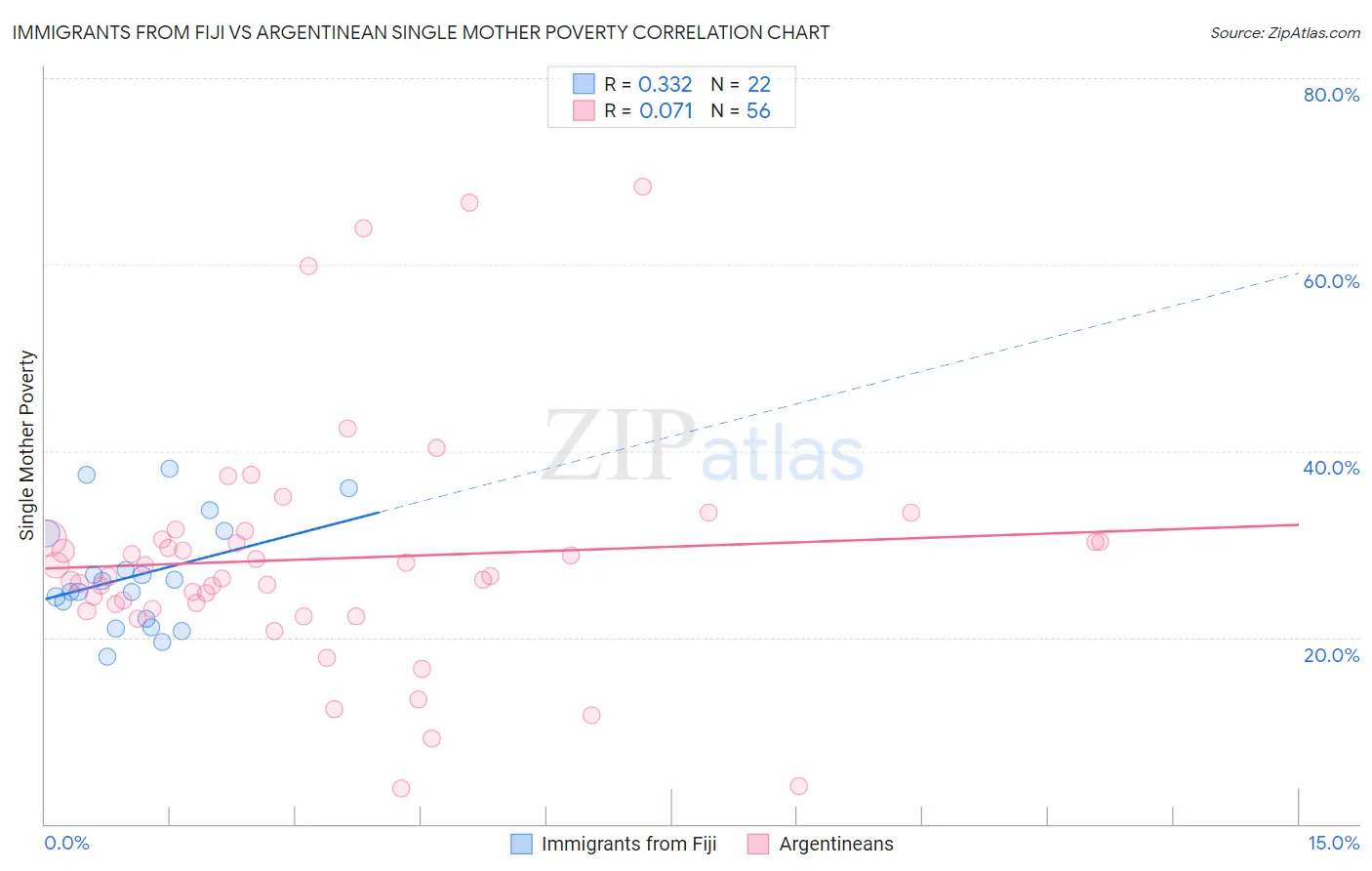 Immigrants from Fiji vs Argentinean Single Mother Poverty