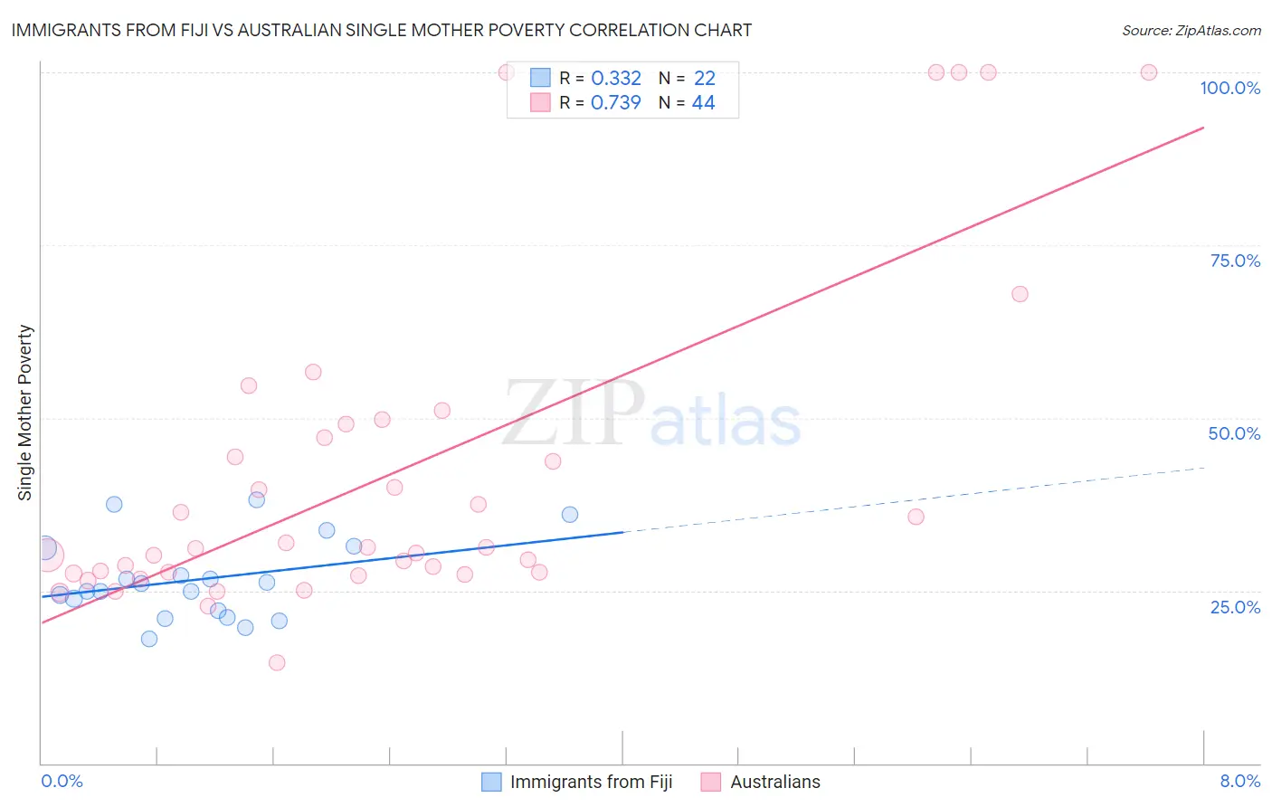 Immigrants from Fiji vs Australian Single Mother Poverty