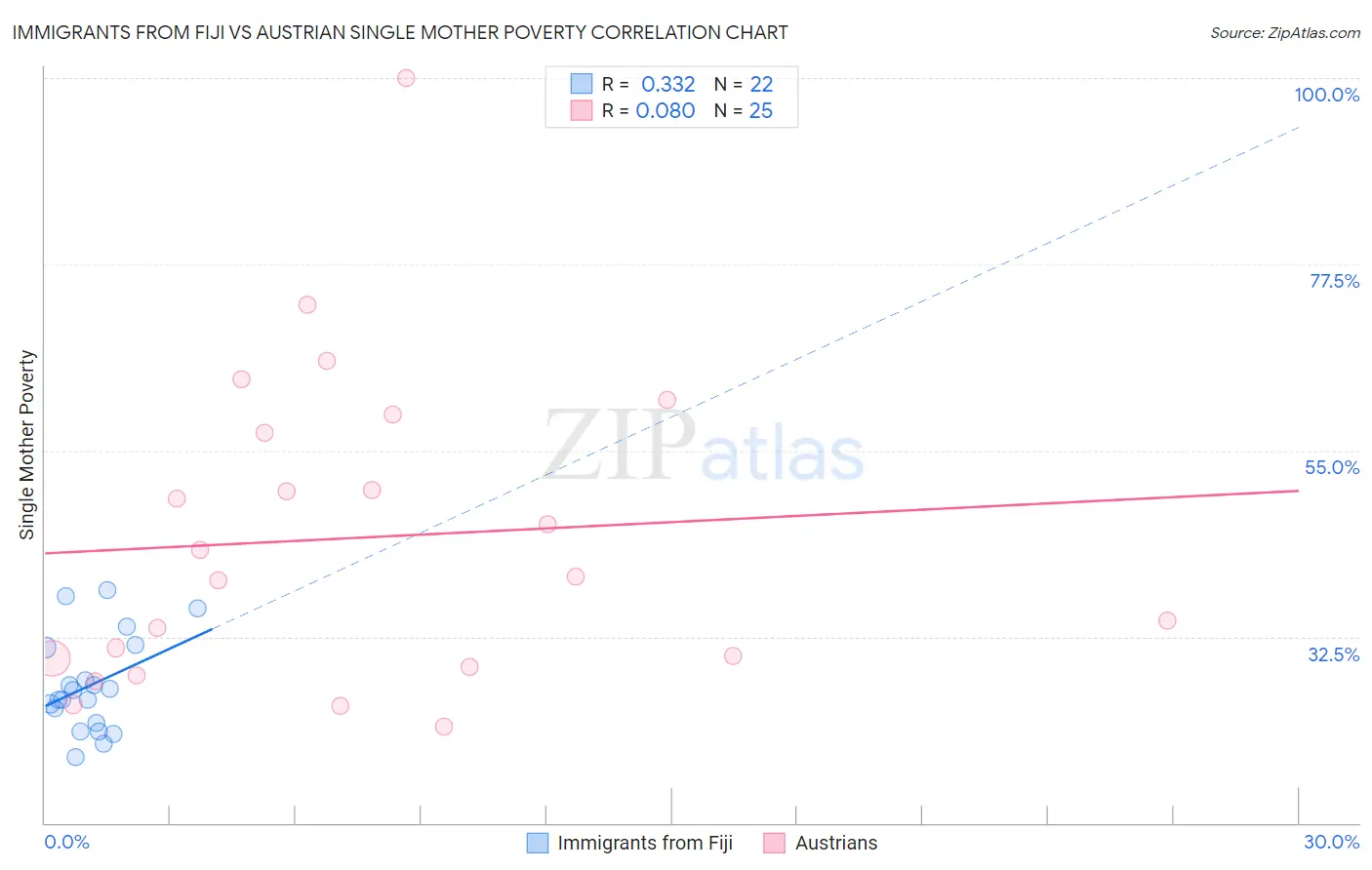 Immigrants from Fiji vs Austrian Single Mother Poverty