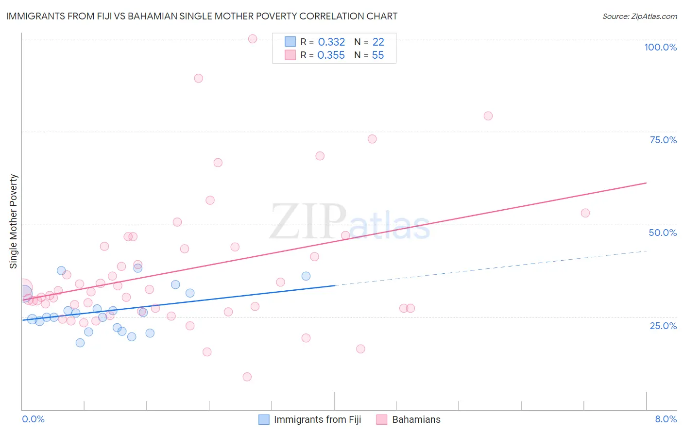 Immigrants from Fiji vs Bahamian Single Mother Poverty