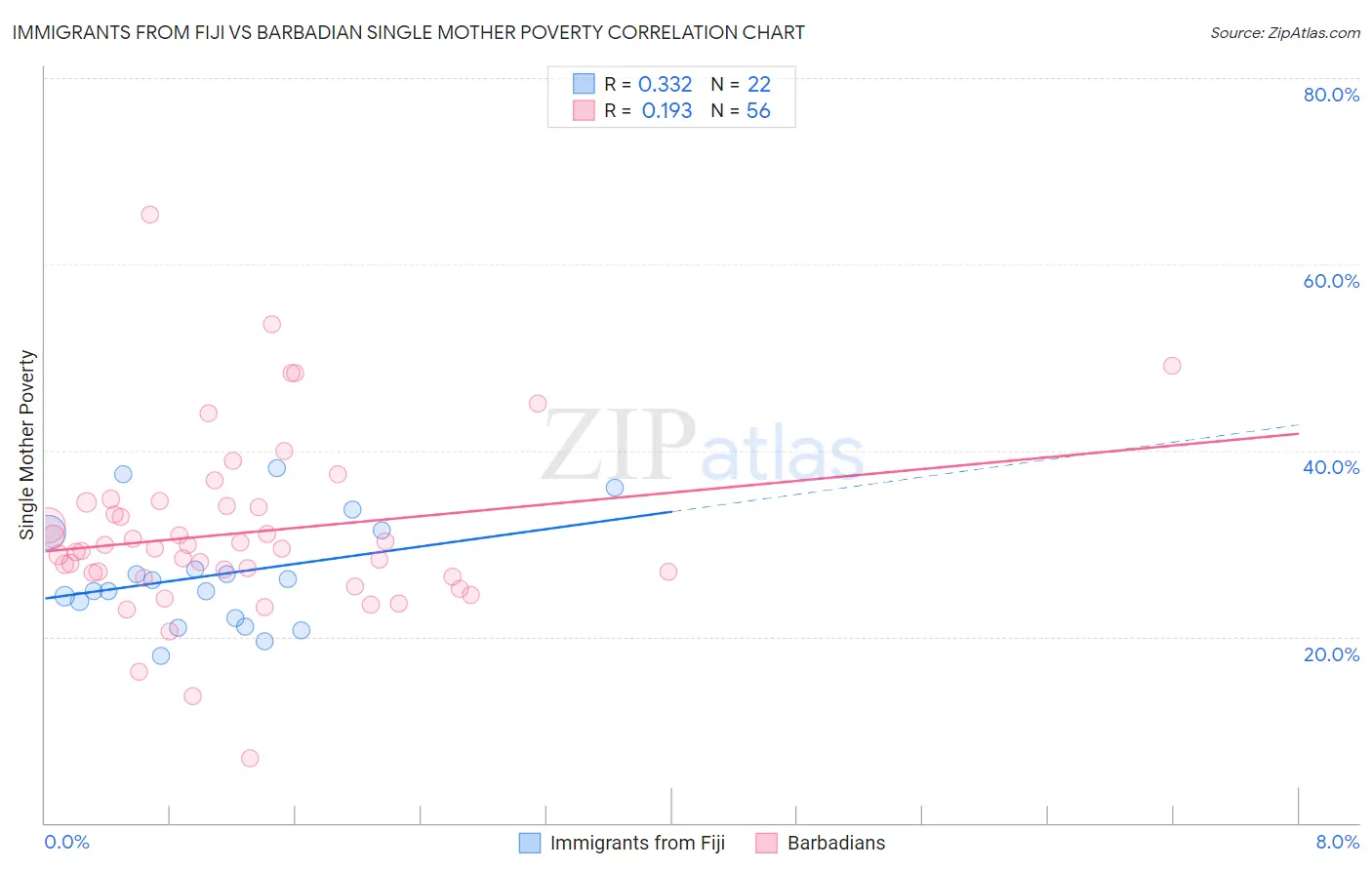 Immigrants from Fiji vs Barbadian Single Mother Poverty