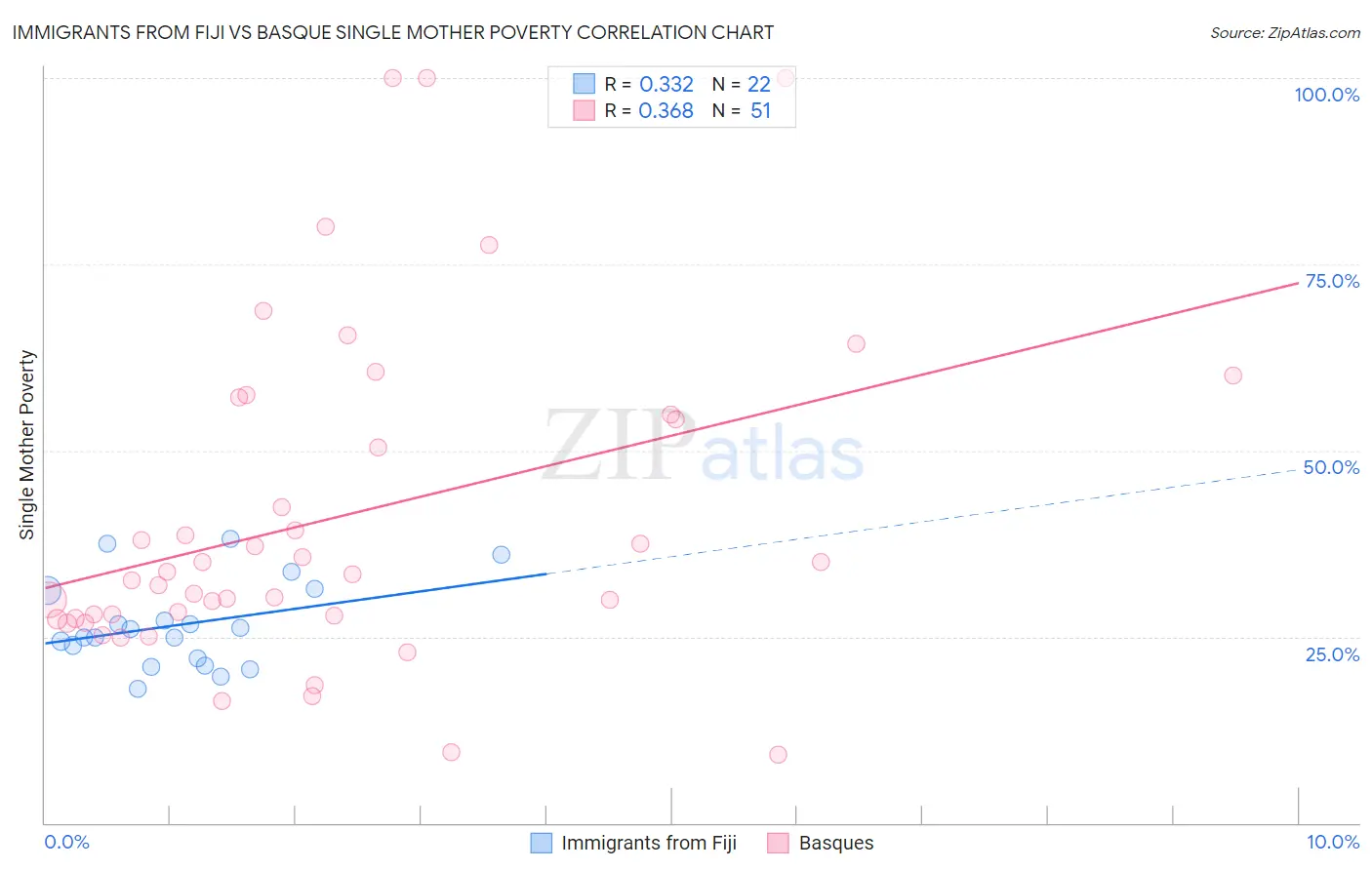 Immigrants from Fiji vs Basque Single Mother Poverty