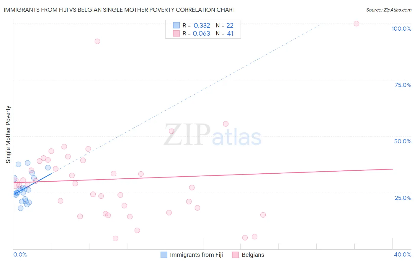Immigrants from Fiji vs Belgian Single Mother Poverty