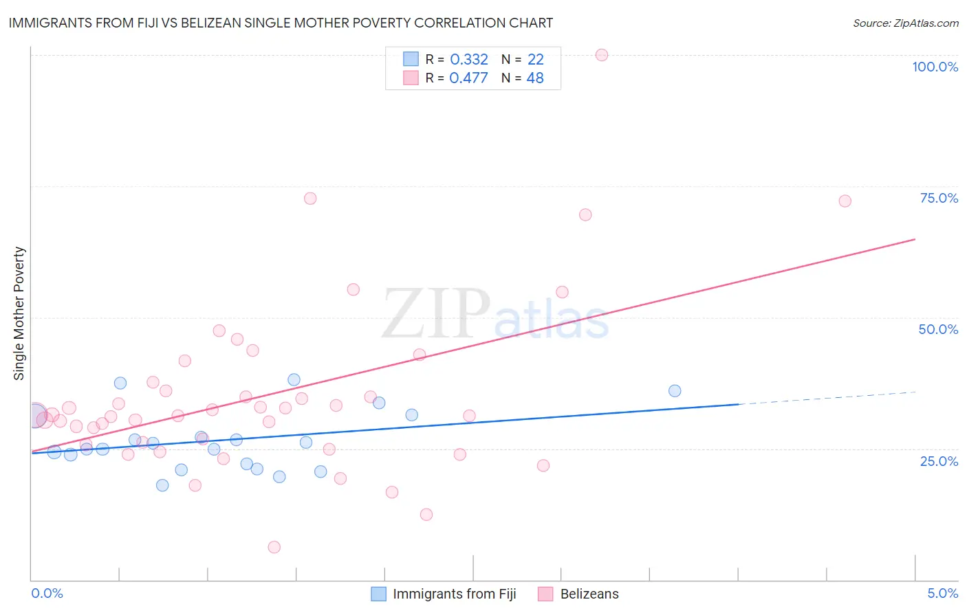 Immigrants from Fiji vs Belizean Single Mother Poverty