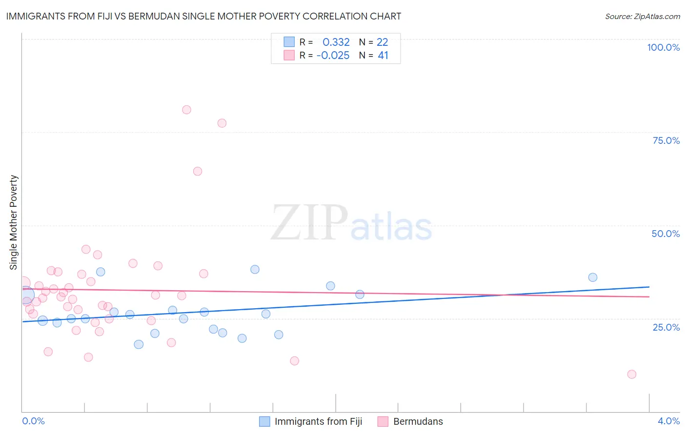 Immigrants from Fiji vs Bermudan Single Mother Poverty