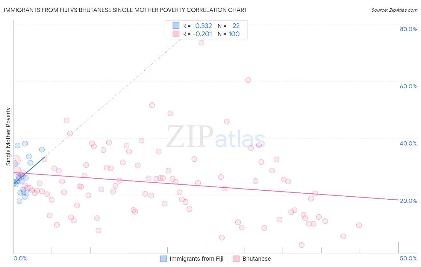 Immigrants from Fiji vs Bhutanese Single Mother Poverty