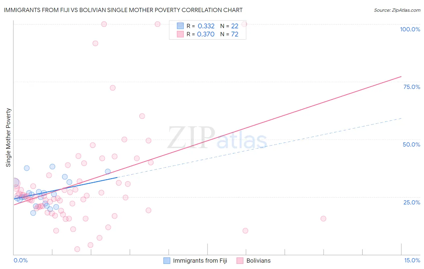 Immigrants from Fiji vs Bolivian Single Mother Poverty