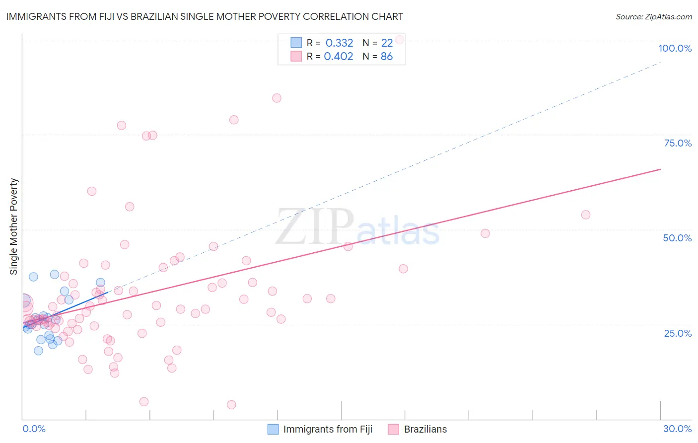 Immigrants from Fiji vs Brazilian Single Mother Poverty