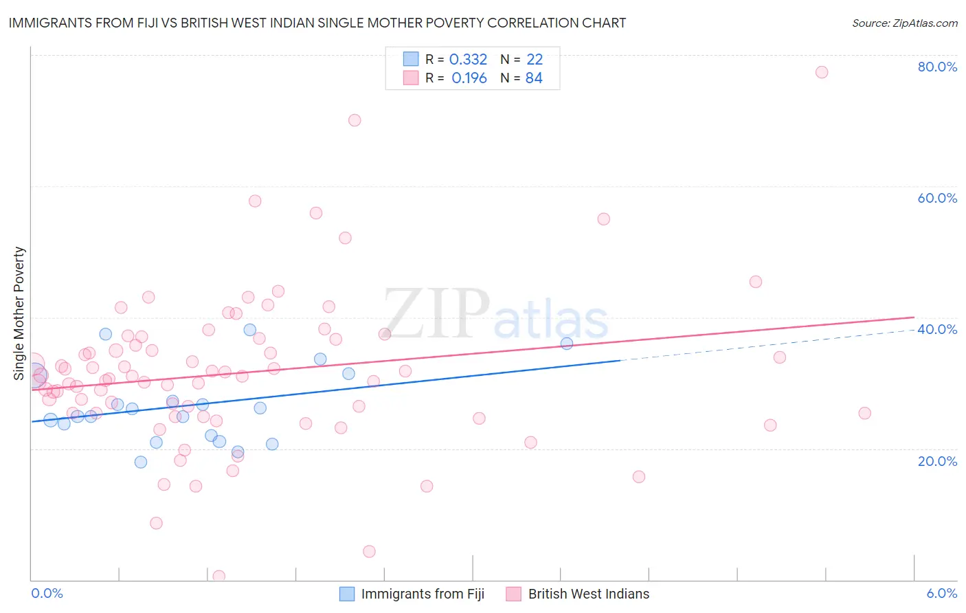 Immigrants from Fiji vs British West Indian Single Mother Poverty