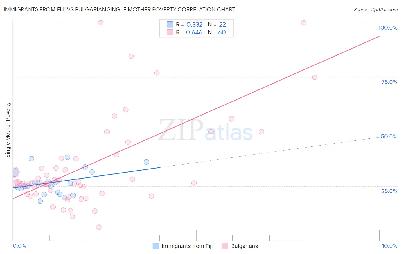 Immigrants from Fiji vs Bulgarian Single Mother Poverty