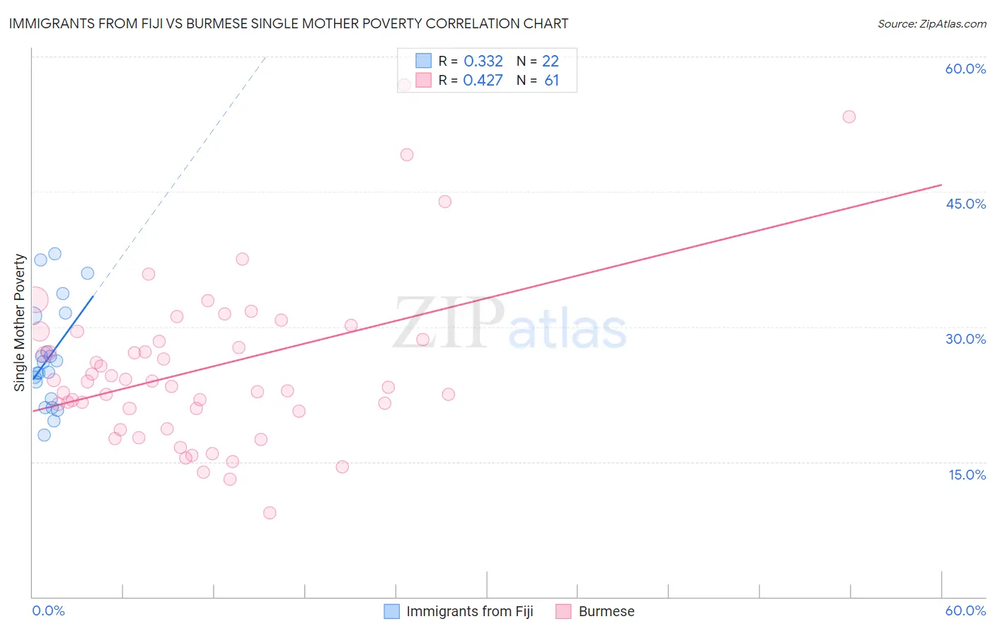 Immigrants from Fiji vs Burmese Single Mother Poverty