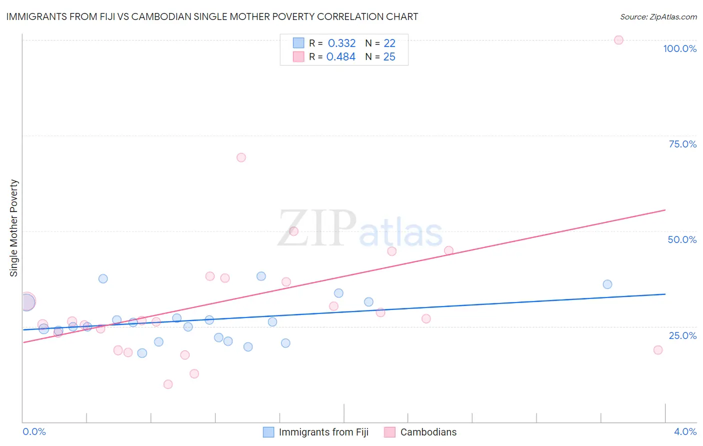 Immigrants from Fiji vs Cambodian Single Mother Poverty