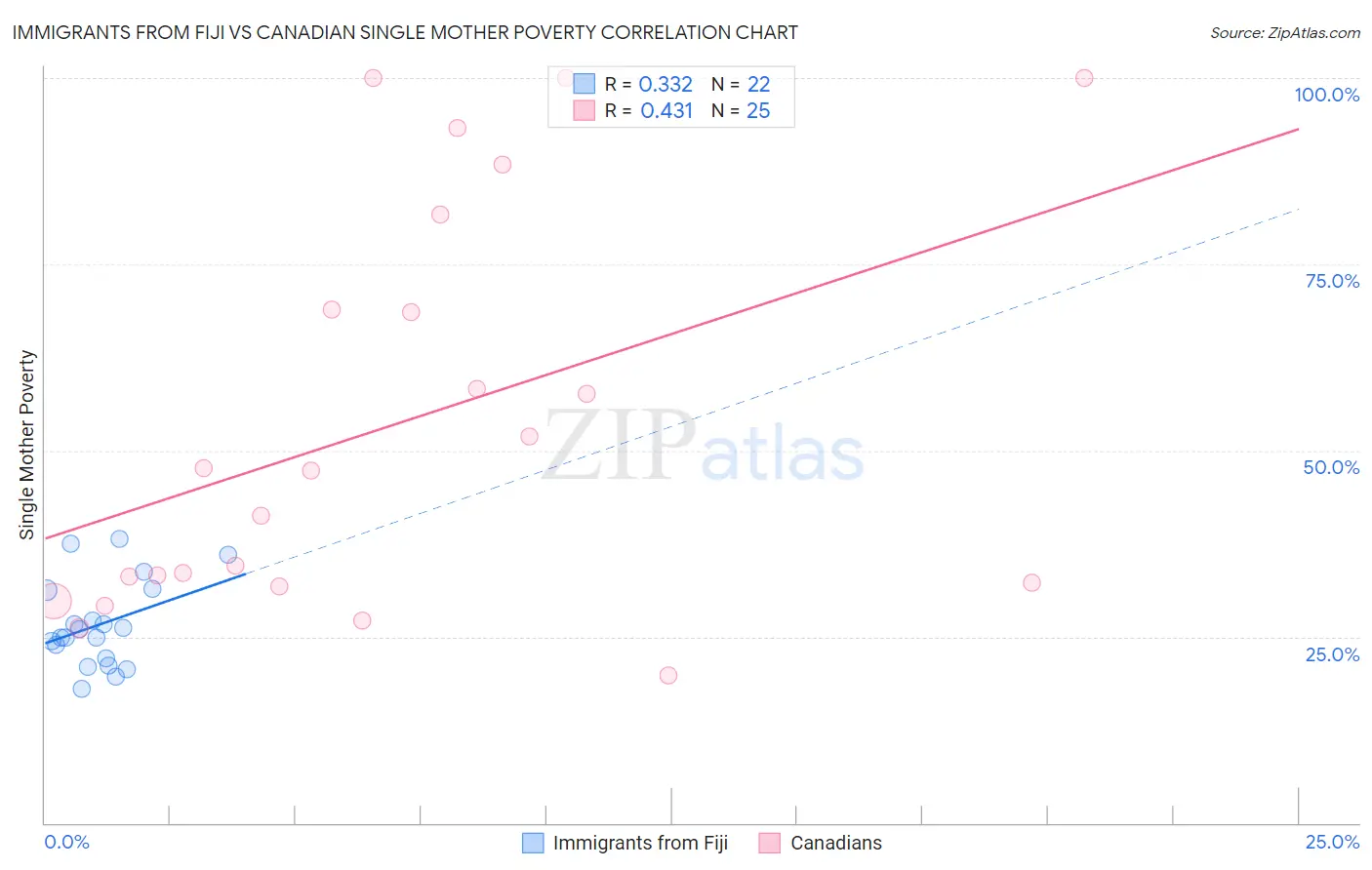 Immigrants from Fiji vs Canadian Single Mother Poverty