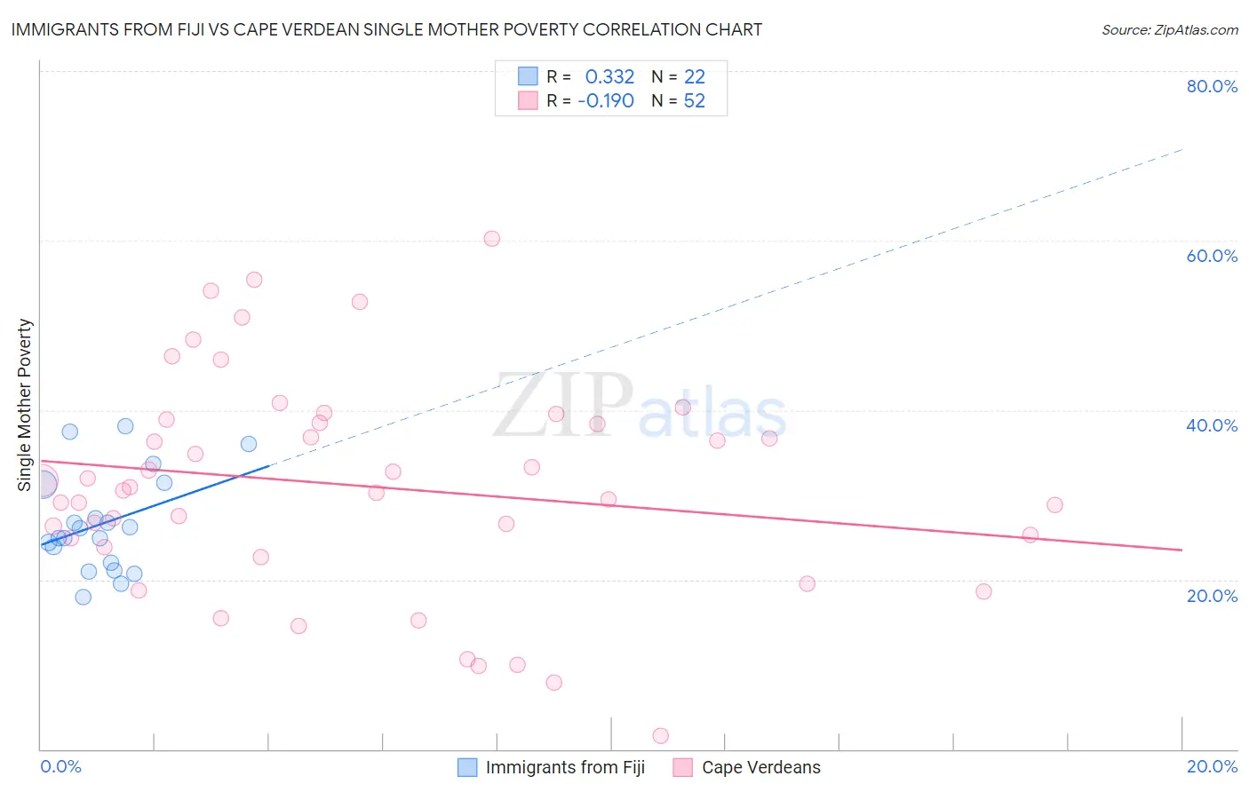Immigrants from Fiji vs Cape Verdean Single Mother Poverty