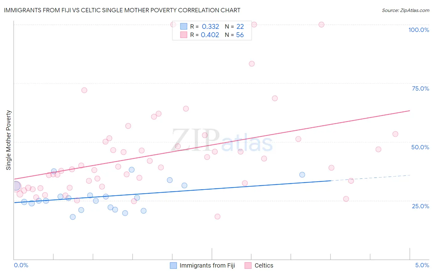 Immigrants from Fiji vs Celtic Single Mother Poverty